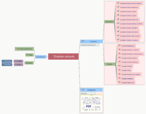 Drebbel wiki sitemap.png